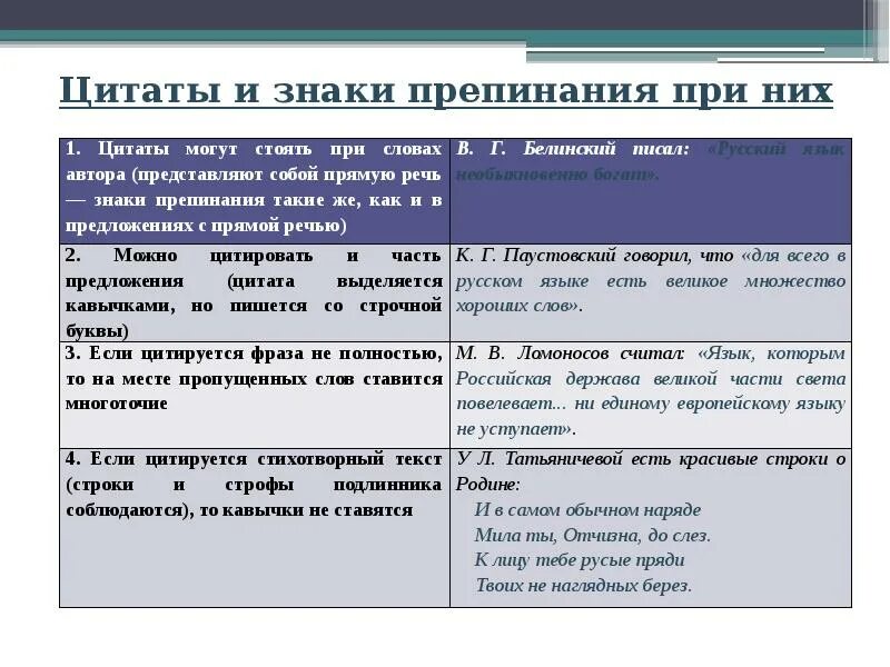 Знаки препинания при титировани. Цитата пунктуация. Цитирование знаки препинания при цитировании. Цитирование в тексте знаки препинания.