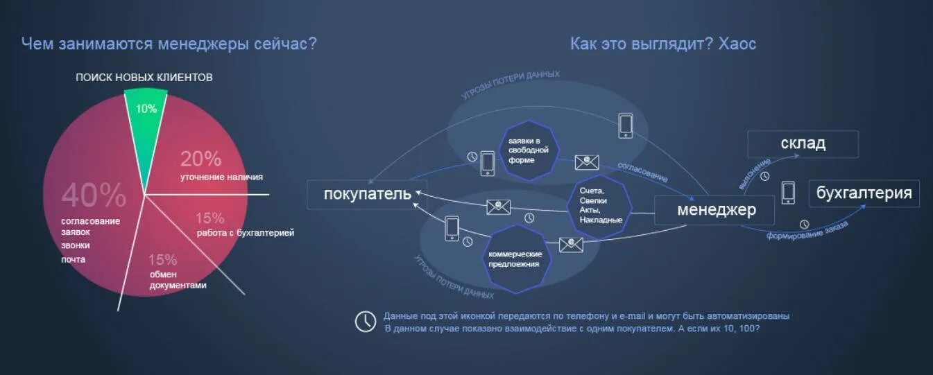 Модели продаж b2b. Сегменты бизнеса b2b. Каналы продаж b2b и b2c. Каналы продаж b2b. Интеграция долями