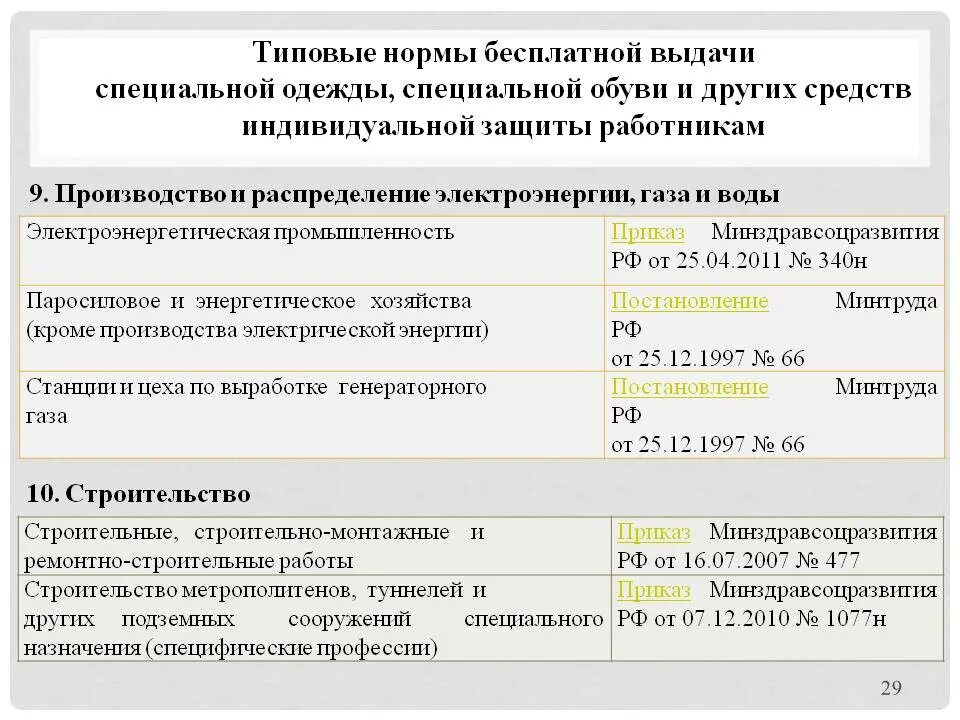 Нормы выдачи спецодежды в 2024 году. Нормы выдачи средств индивидуальной защиты. Типовые нормы выдачи СИЗ медицинским работникам. Нормы выдачи СИЗ 2021 по профессиям. Пункт типовых норм для выдачи спецодежды и СИЗ.