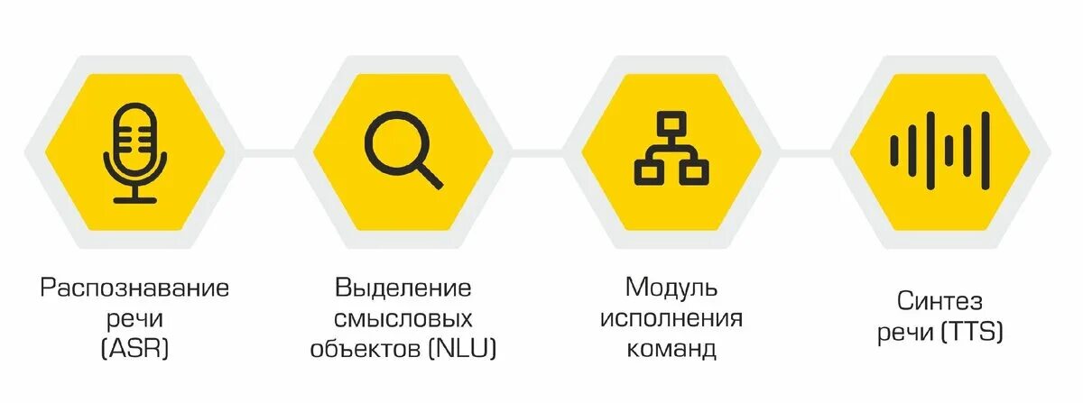Speech recognition synthesis