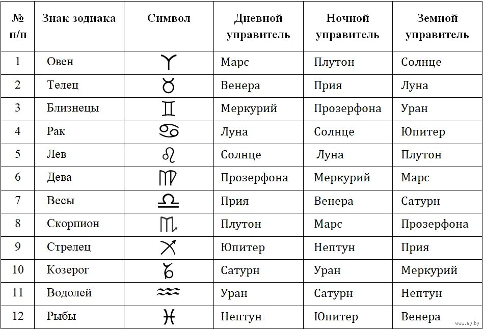 10 января гороскоп. Планеты управители знаков зодиака. Таблица планет и знаков астрология. Управители знаков зодиака в астрологии. Планеты управители знаков зодиака таблица.