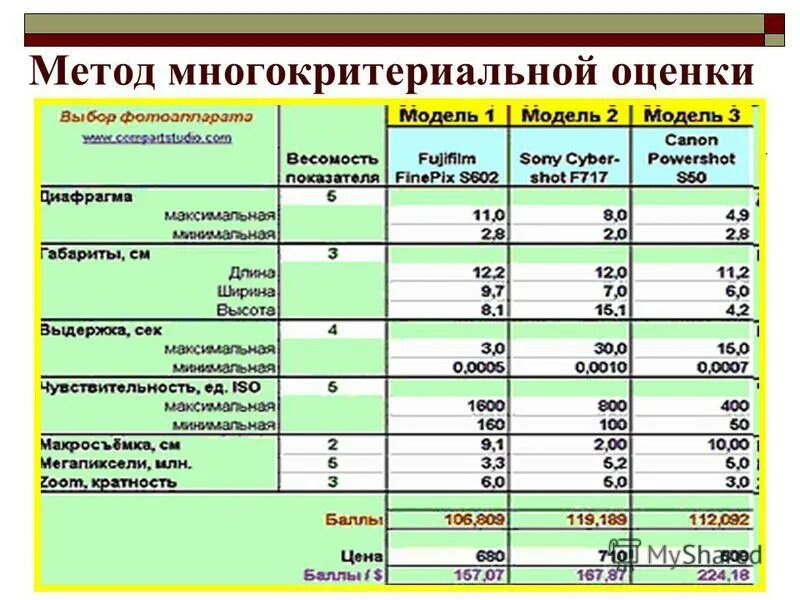 Последовательность метода многокритериальной оценки. Методы многокритериальной оценки. Последовательность метода многокритериальной оценки. Последовательность метода многокритериальной оценки. Методы многокритериальной оценки альтернатив.