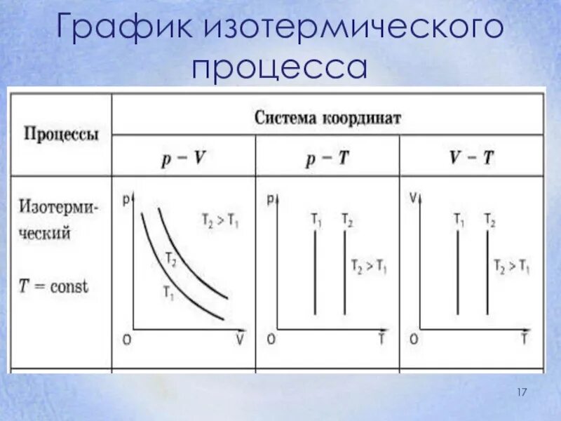 Графика изотермического процесса. Графики изотермических процессов идеального газа. График изотермического процесса график изотерма. PV диаграмма изотермического процесса.