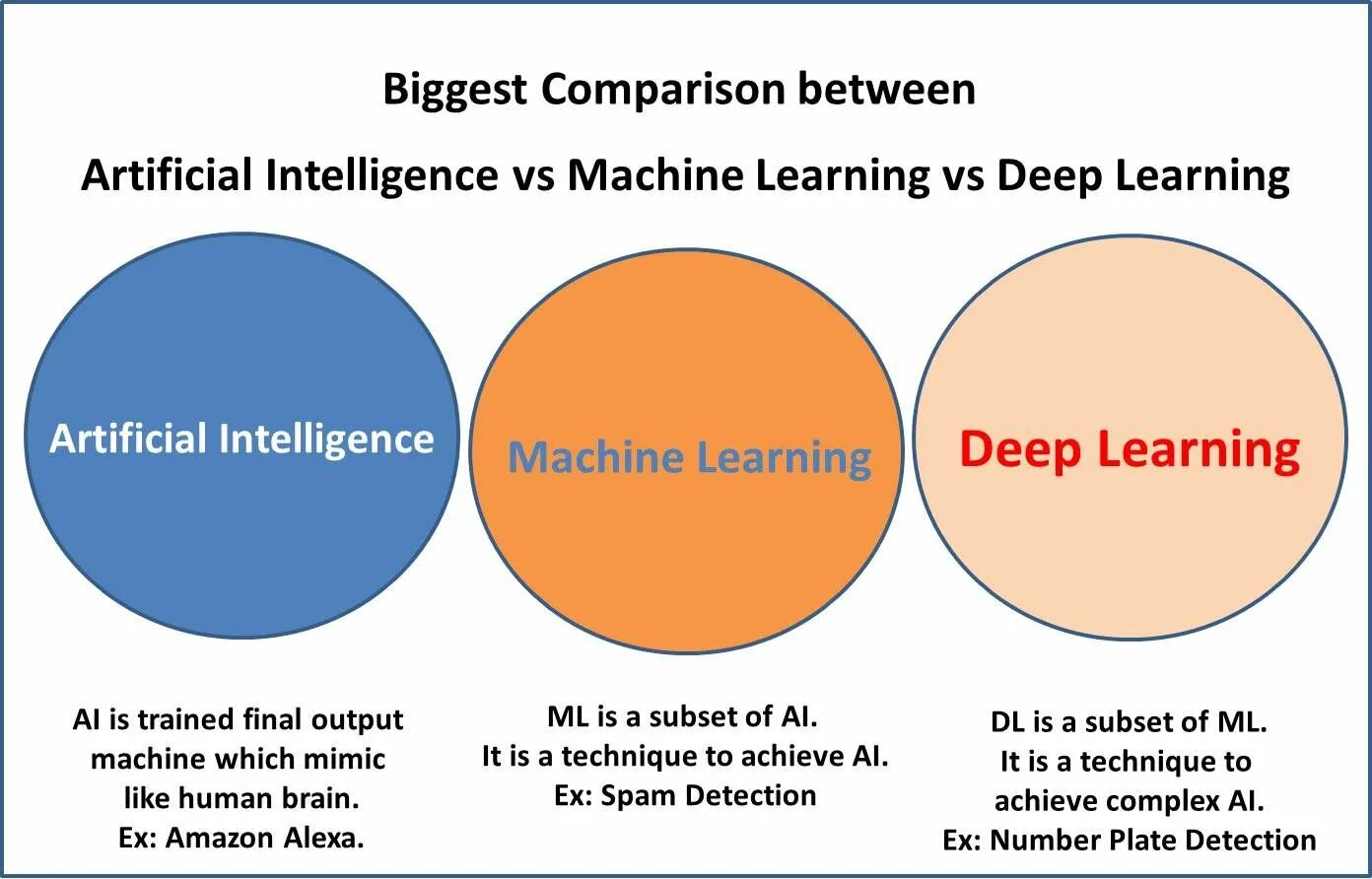 Машинное обучение deep learning. Artificial intelligence machine learning deep learning. machine learning vs deep learning. отличие машинного обучения от глубокого обучения. ai vs ml.