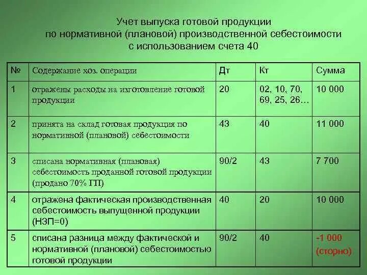 Учет материалов по фактической стоимости. Списана себестоимость проданной готовой продукции. реализована готовая продукция по плановой себестоимости проводка. списана себестоимость реализованной готовой продукции проводка. списывается себестоимость готовой продукции проводка.