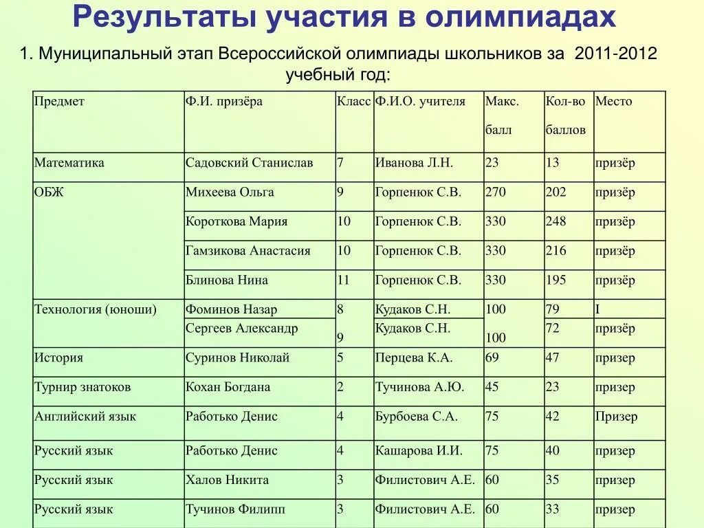 Результаты олимпиады по обж региональный этап. Олимпиады ВСОШ муниципальный этап баллы. Результаты участия в олимпиадах. Муниципальный этап по Олимпиаде. Баллы по Олимпиаде по технологии муниципальный.