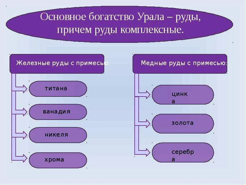 Основное богатство Урала. Многокомпонентные руды. Многокомпонентные комплексные руды. Комплексное использование руды. Комплексная руда