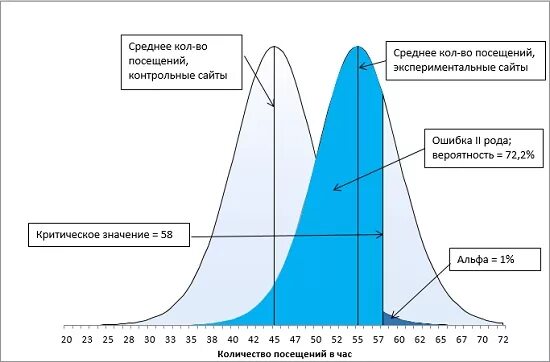 Статистическая ошибка первого рода. Ошибка первого и второго рода. Ошибки 1 и 2 рода. Ошибка второго рода в статистике. Ошибка первого рода.