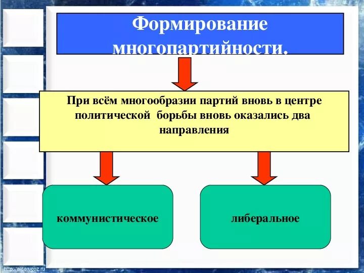 Становление многопартийности в России. Формирование многопартийности. Становление многопартийности в России план. Итоги становления многопартийности в России.