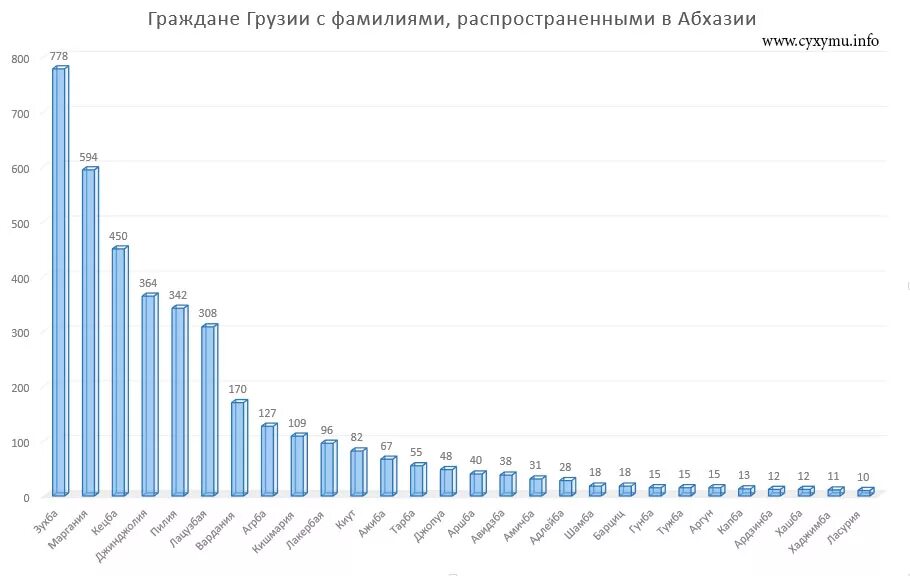 Какая фамилия грузина. Самые распространенные грузинские фамилии. Самая распространенная Грузинская фамилия. Самые популярные фамилии в Грузии. Грузинские фамилии окончания.