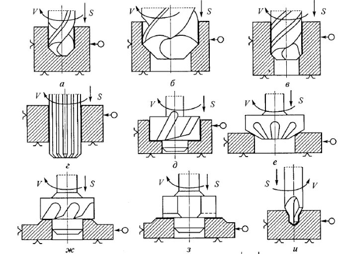 Схема зенкерования отверстий на сверлильном станке.. Схема растачивания на токарном станке. Сверление вала схема. Развёртывание цилиндрического отверстия схема. Операции обработки отверстий