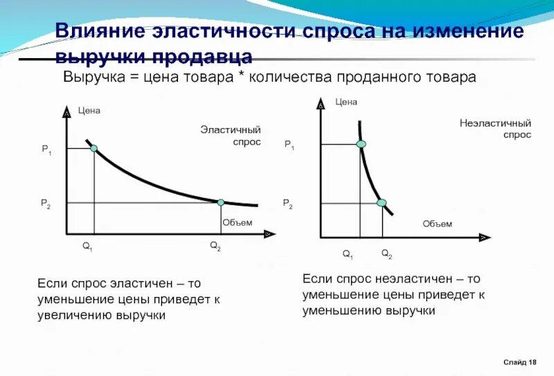 Эластичность линейного спроса. Эластичность линейного спроса