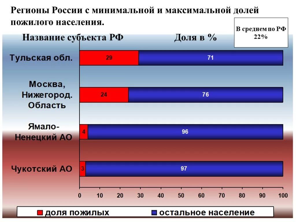 Регионы России с пожилым населением. Также с максимальной и минимальной