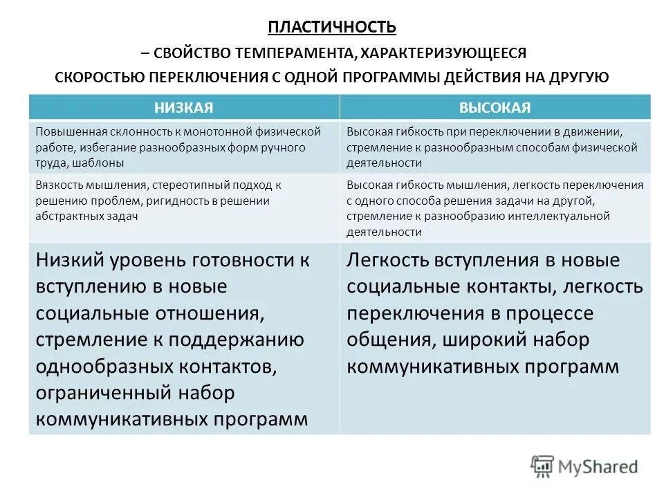 реактивность темперамента. основные свойства темперамента в психологии. пластичность высшей нервной деятельности. ригидность в психологии. ригидность темперамента.