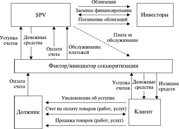 Схема секьюритизации. Секьюритизация ипотечных кредитов. Секьюритизация финансового рынка. Секьюритизация кредитов это.