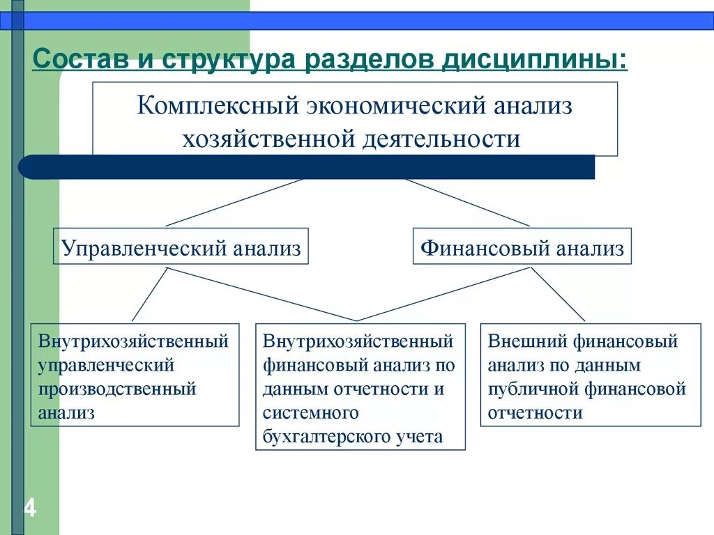 Комплексный экономический анализ. Структура экономического анализа. Разделы комплексного экономического анализа. Задачи комплексного экономического анализа. Экономический анализ состоит