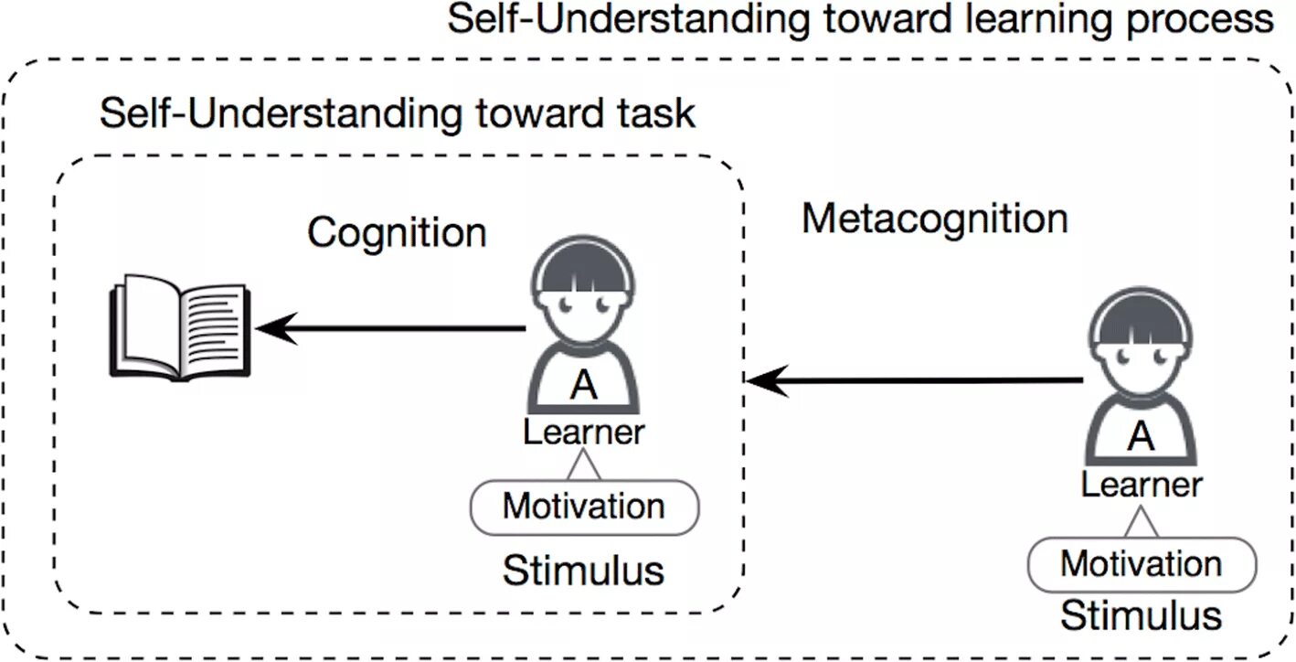 Motivated learning. Metacognition and self-Regulation. Stimulus and Motivation. Metacognition and self-Regulation of pupil. Self Regulation.