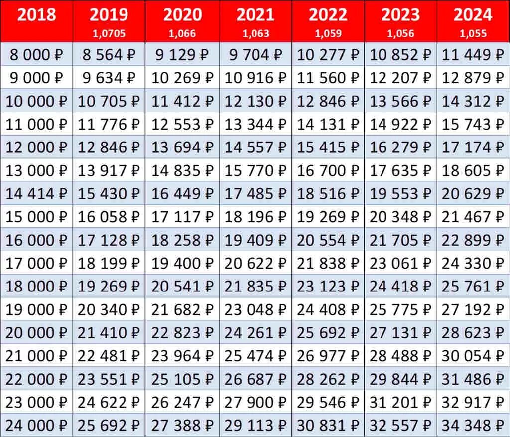 998 сколько. Таблица индексации пенсий на 2022 год. Индексация пенсий таблица по годам в процентах. Индексация пенсий с 2016 по 2022 года проценты таблица. Индексация пенсий по годам таблица до 2024 года.