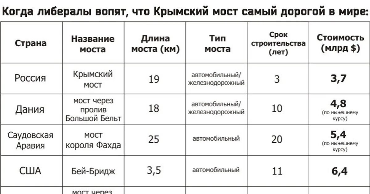 Стоимость Крымского моста в сравнении. Сравнение стоимости мостов. Сравнительная стоимость моста в России. Мост по себестоимости.