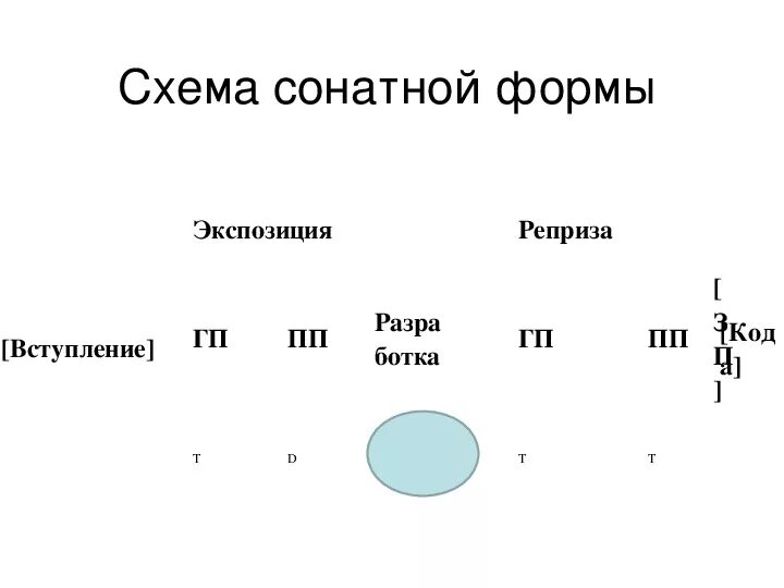 Произведение сонатной формы. Строение сонатной формы схема. Схема построения сонатной формы. Основные и дополнительные разделы сонатной формы схема. Строение сонатной формы таблица.