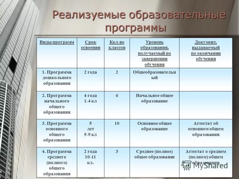 Первый класс какой уровень образования. Уровень образования (по документу).