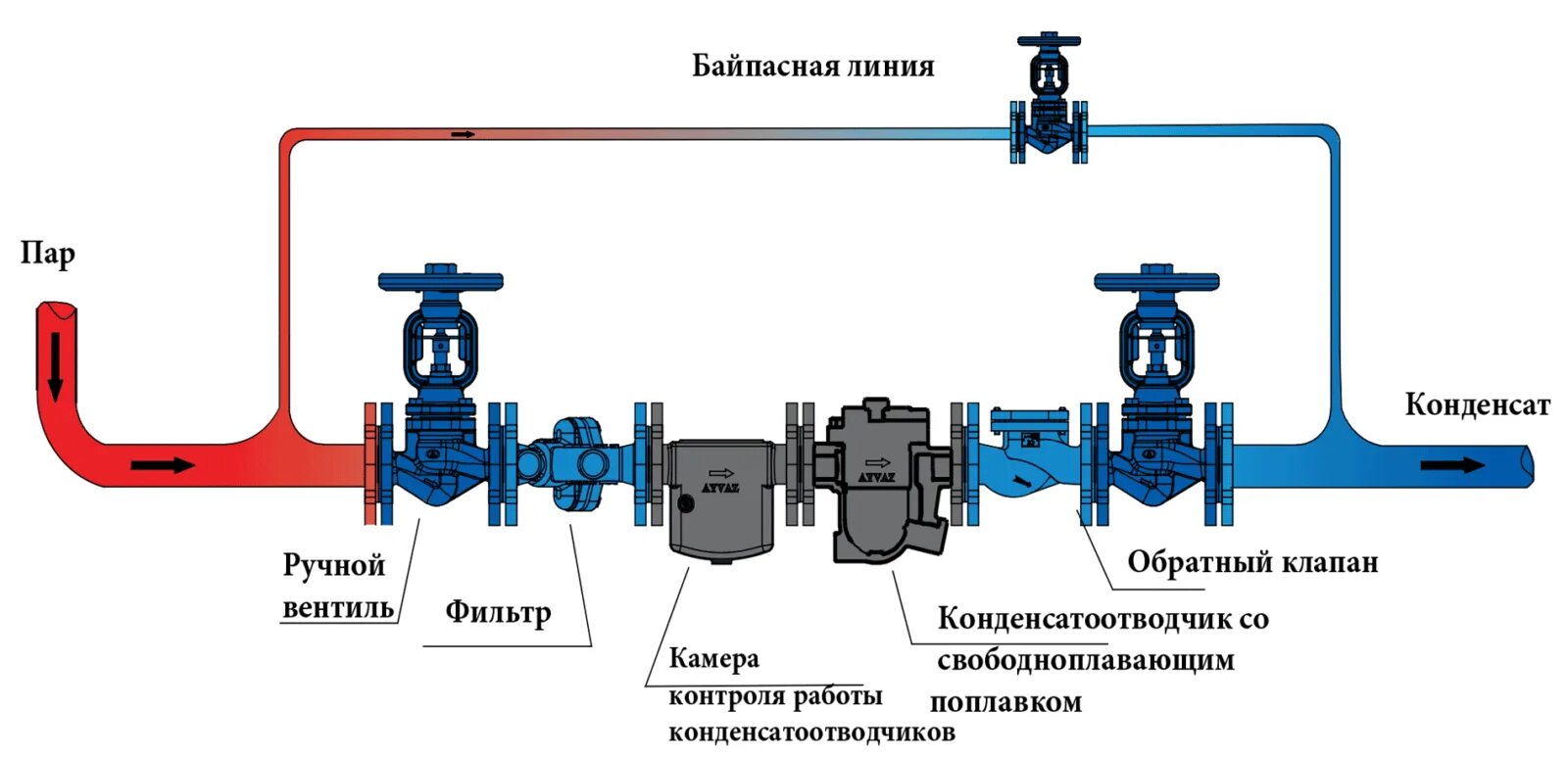 Работа байпаса. Конденсатный клапан. Схема установки конденсатоотводчика. Схема подключения конденсатоотводчика. Конденсатоотводчик для пара ду50 схема.