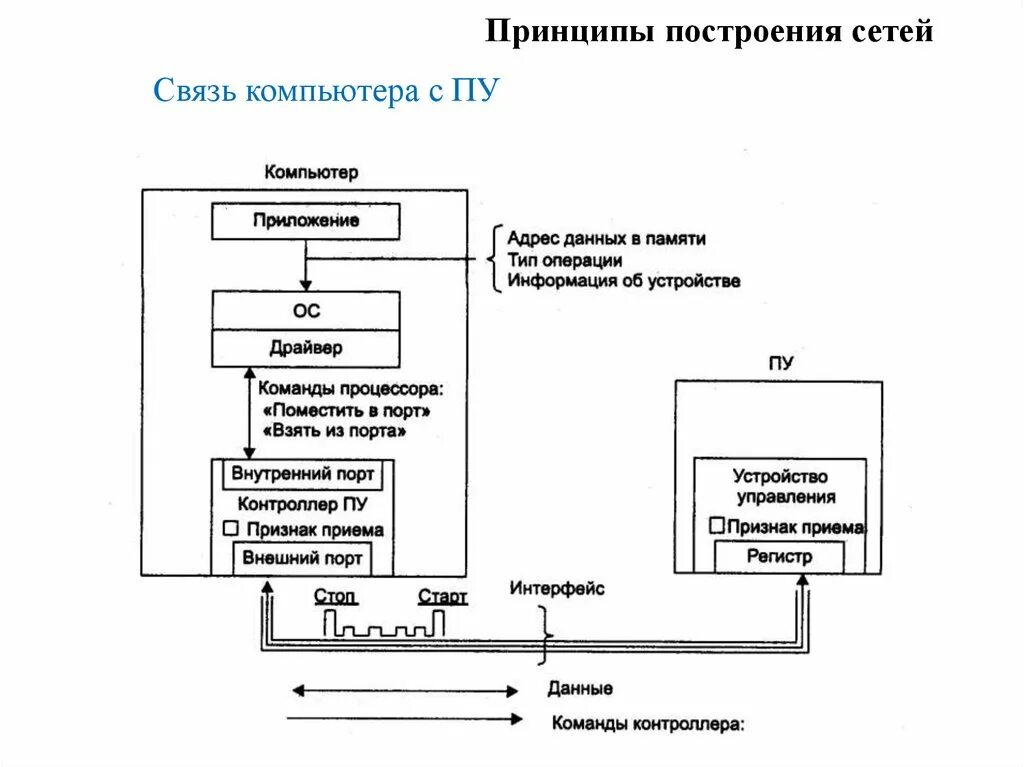 Функционирование сетей связи. Принципы построения сетей связи. Принципы построения сетей передачи данных. Принципы построения комп сетей. Принципы построения сетей электросвязи.