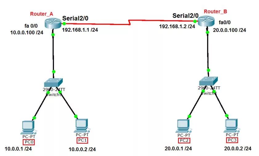 Default internet