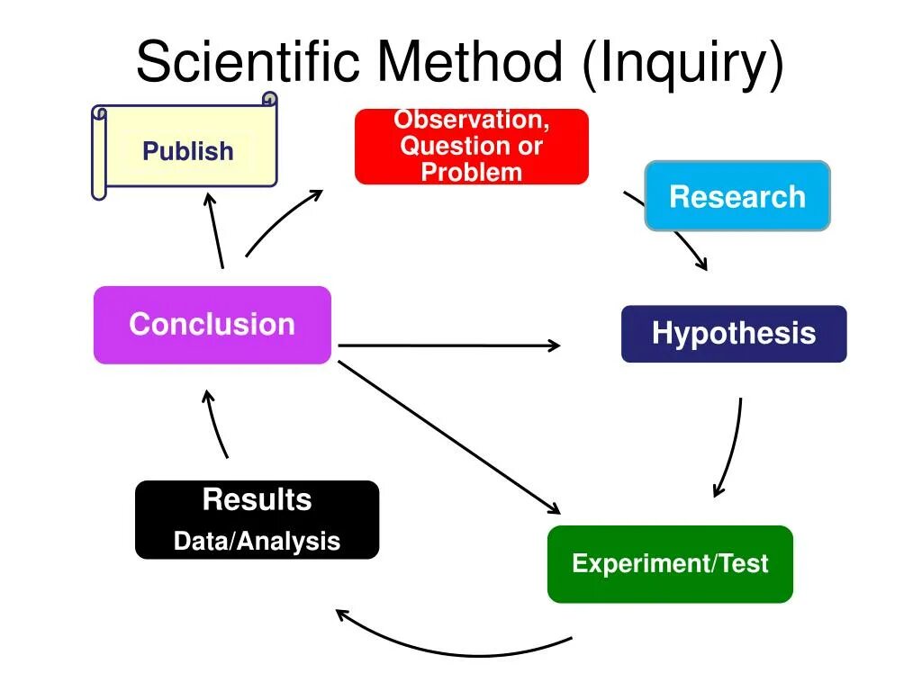 Inquiry Definition. Scientific Inquiry. Who is the founder of a Modern Scientific method of Inquiry. Scientific method