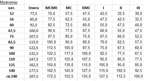 Сколько надо жать. Поднятие штанги на бицепс нормативы. КМС поднятие штанги на бицепс. Жим штанги стоя нормативы. Нормативы по поднятию на бицепс стоя штанги.