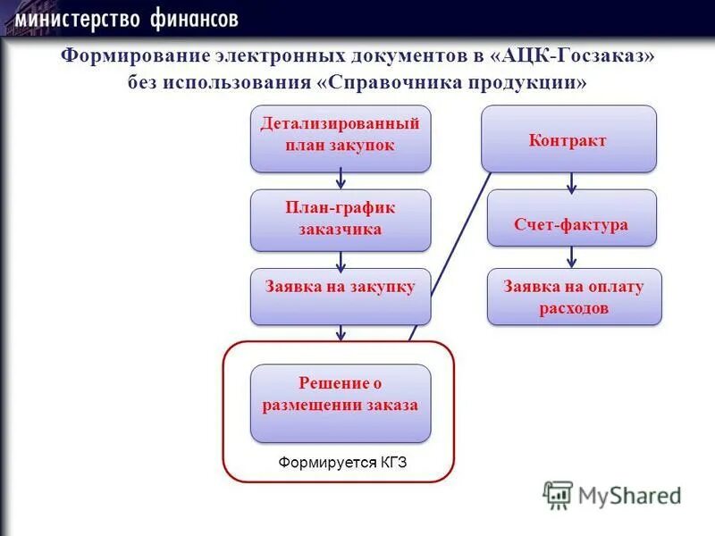 Государственный заказ формирование