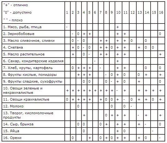 Совместимость продуктов для похудения. Таблица раздельного питания совместимость продуктов по Шелтону. Шелтон раздельное питание таблица. Таблица Шелдона раздельное питание. Таблица раздельного питания для похудения.