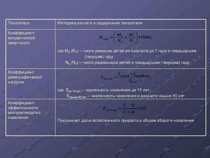 Коэффициент дол. Коэффициент младенческой смертности формула расчета. Показатель младенческой смертности рассчитывается по формуле. Расчёт показателя младенческой смерти. Данные необходимые для расчета коэффициента младенческой смертности.