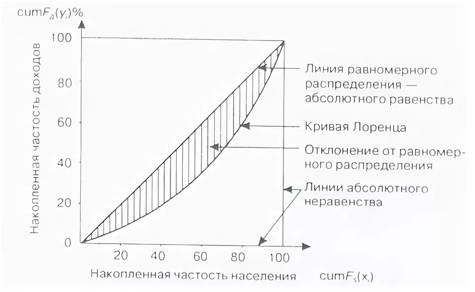 Неравенство доходов и дифференциация населения. Статистический показатель основанный на Кривой Лоренца. Неравенство доходов график. В случае абсолютного равенства доходов кривая Лоренца:. Кривая Лоренца это в экономике.