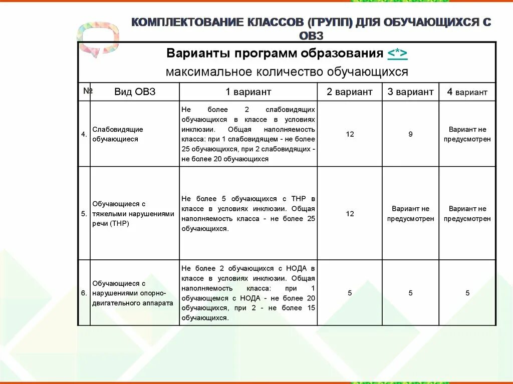 Комплектование классов для детей с ОВЗ. Наполняемость классов детей с ОВЗ. Наполняемость инклюзивного класса. Максимальная наполняемость классов с ОВЗ. Комплектование учебных групп