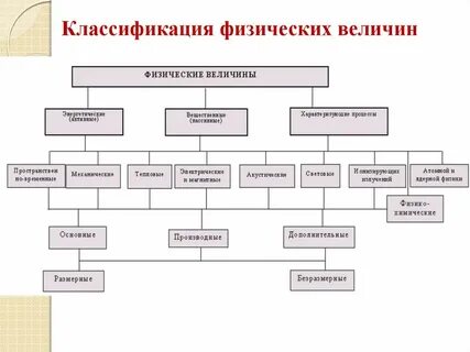 Основные методы физических измерений