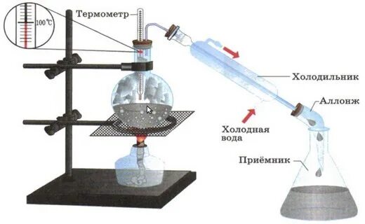 Перегонкой получают. Перегонка дистиллированной воды. метод дистилляции воды. метод перегонки с водой. получение дистиллированной воды перегонкой.