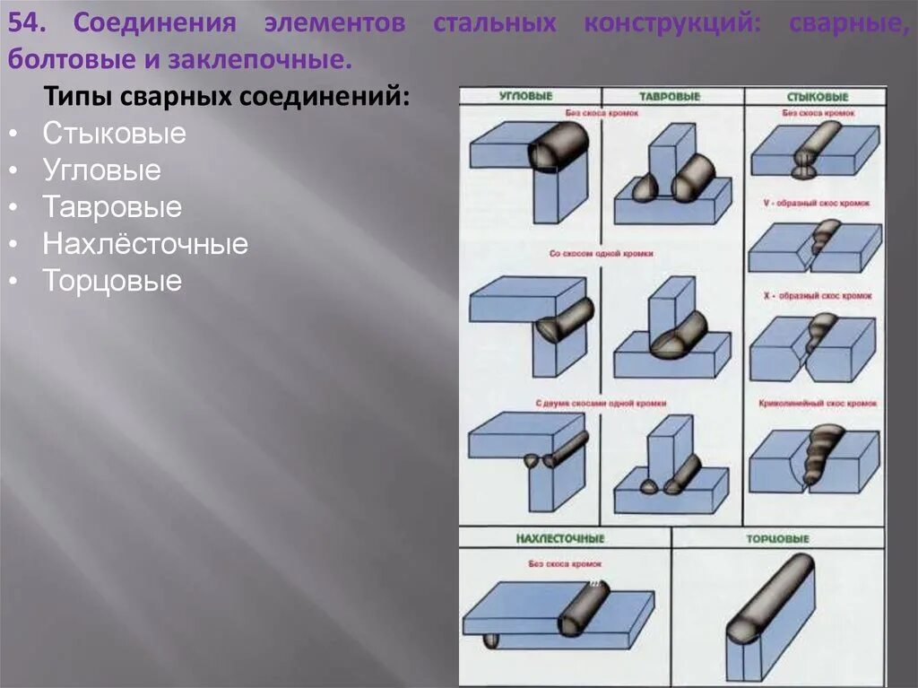 Виды соединения стали