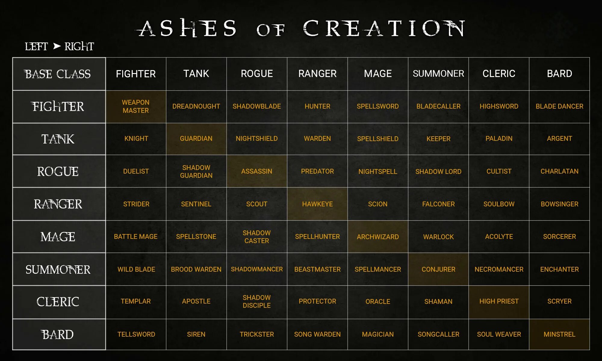 Организация классов в игре. Ashes of Creation таблица классов. Ashes of Creation класс лист. Ashes of Creation классы и подклассы. Игра Ashes of Creation.
