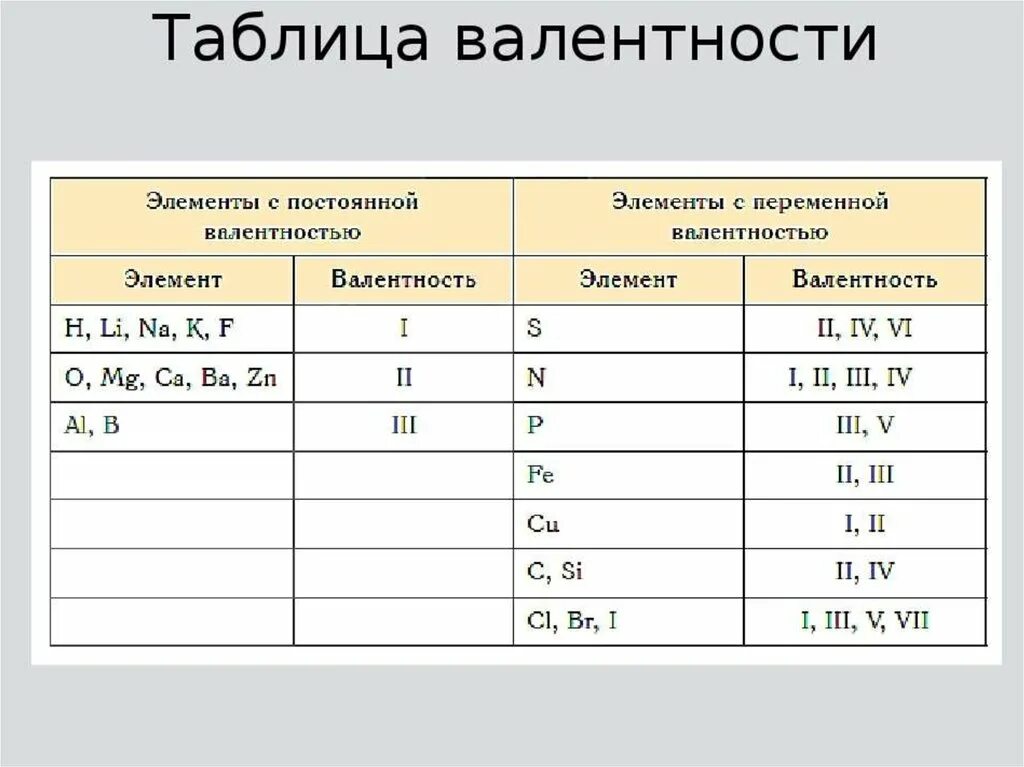 Валентность s элементов. Таблица постоянных валентностей химических элементов 8 класс. Постоянная валентность химических элементов таблица 8 класс. Вещества с постоянной валентностью таблица. Таблица переменных валентностей.