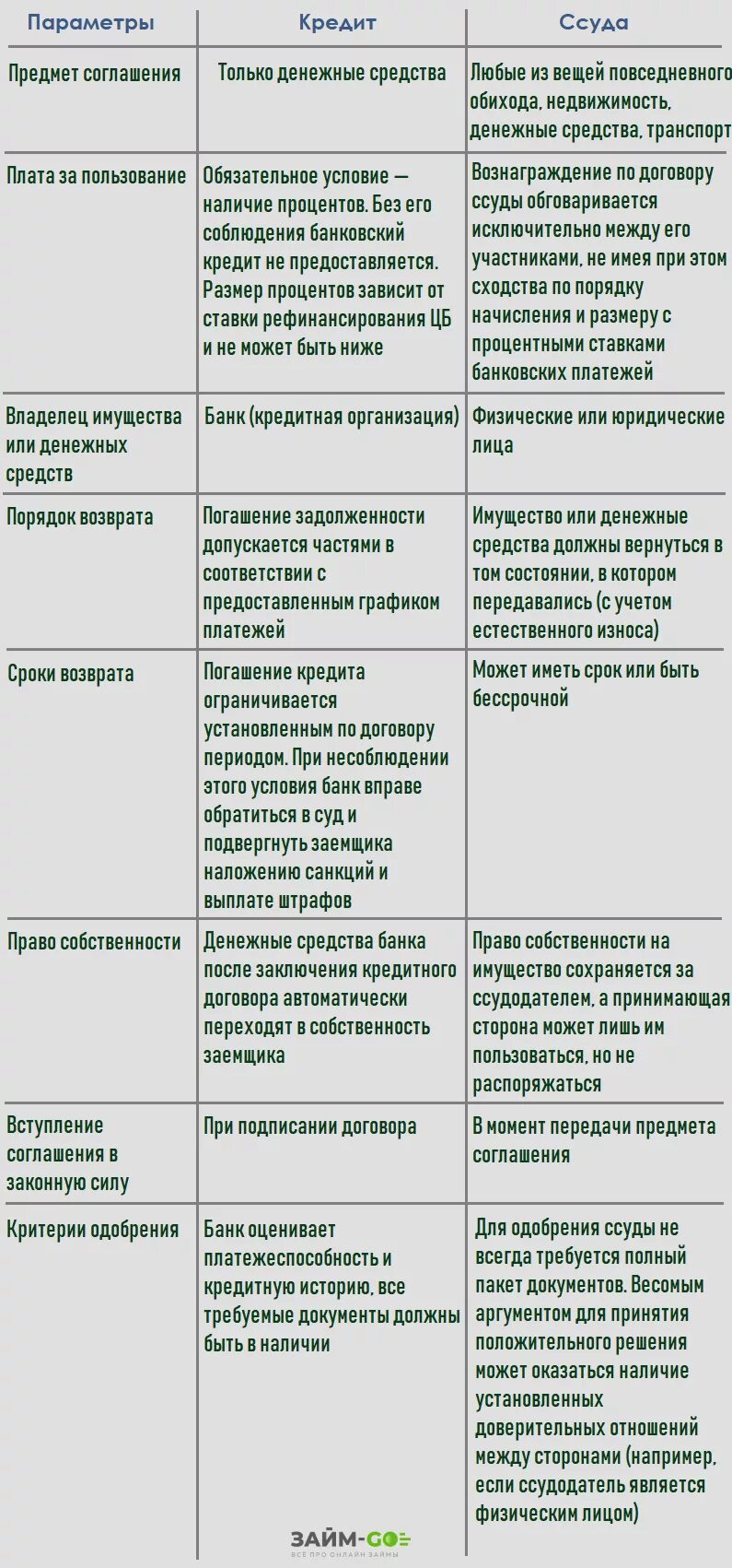 Договор ссуды аренды. Сравнительная таблица договора займа и кредитного договора. Кредит займ ссуда отличия. Отличие договора займа от договора ссуды. Отличие кредита от займа таблица.