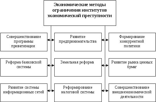 Экономическую преступность характеризуют. Классификация экономических преступлений. Особенности экономической преступности. Классификация экономической преступности. Экономические институты картинки.