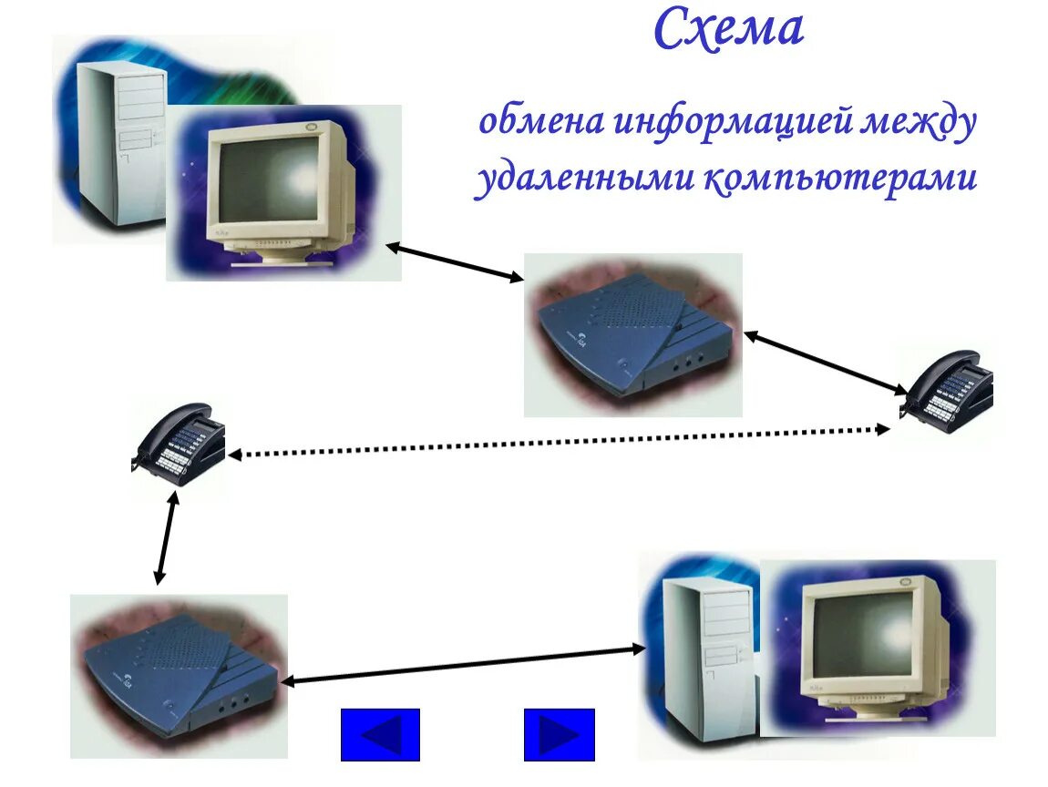 Между сведениями и информацией. Схема обмена информацией. Обмен информацией между компьютерами. Схема удаленного обмена информацией между компьютерами. Способ передачи информации ПК.