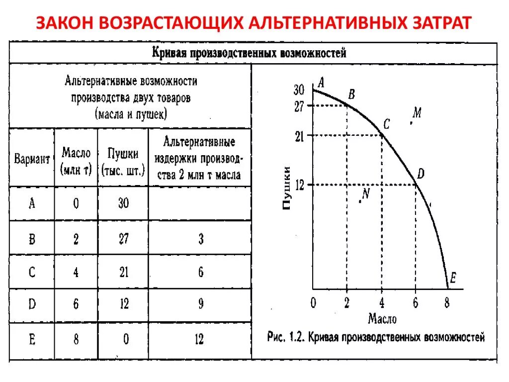 Альтернативная стоимость издержки. Рис 1 2 кривая производственных возможностей. КПВ альтернативные издержки формула. Альтернативные возможности производства масла и пушек. Как определить альтернативные затраты.