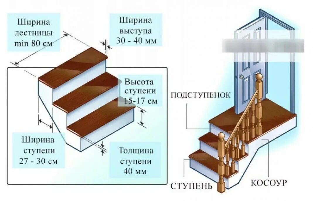 Сколько высота лестницы