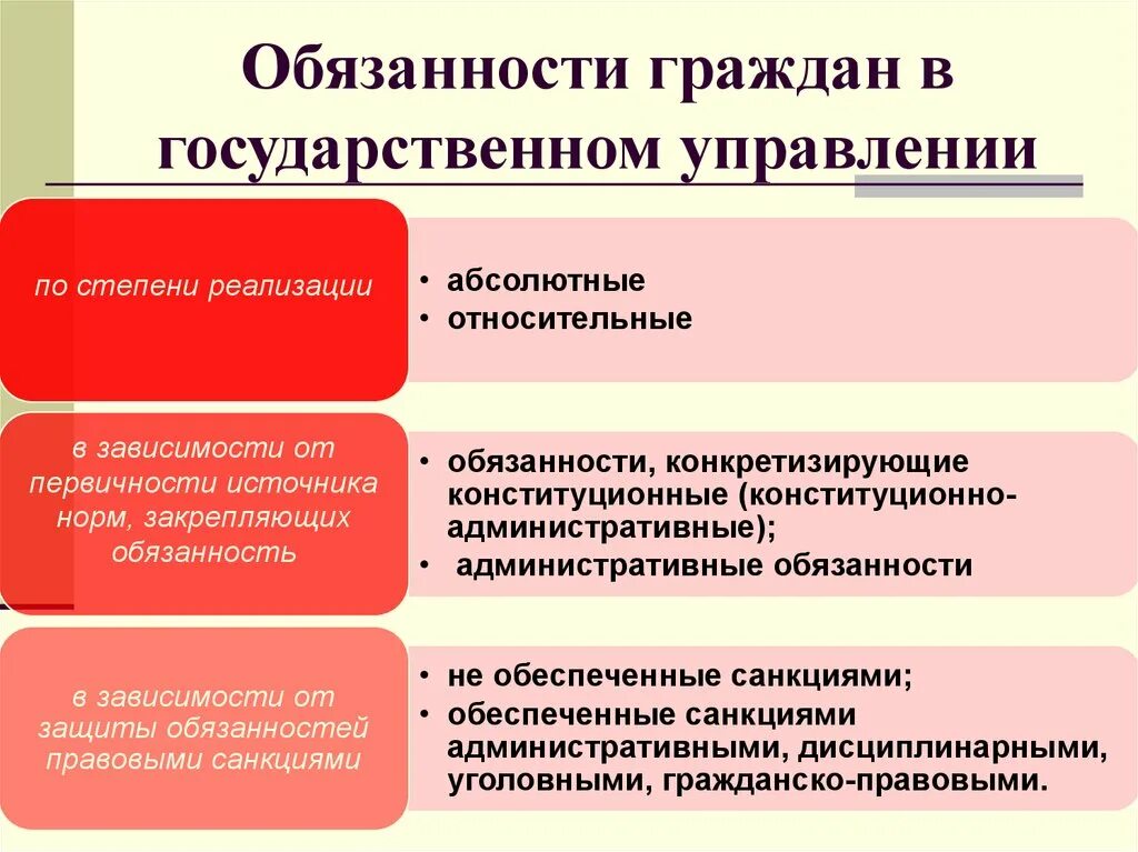 Административно правовые гарантии прав и свобод. Обязанности граждан в государственном управлении. Обязанности граждан в сфере гос управления. Обязанности гражданина в гос управлении.