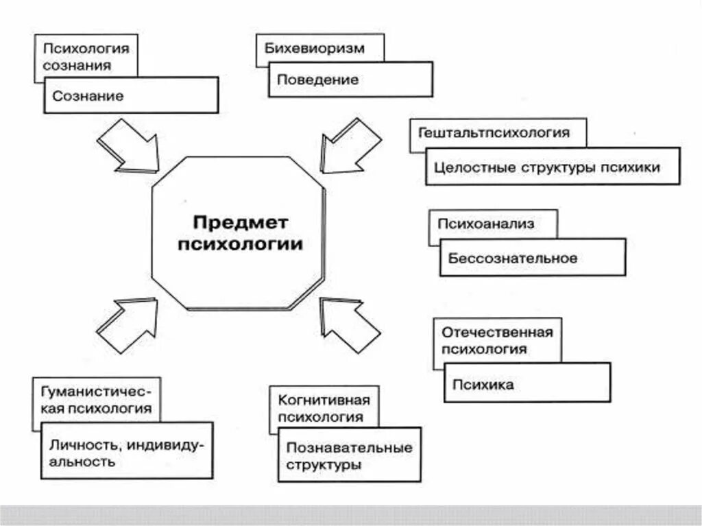 Методы исследования сознания в психологии. Психика и сознание в психологии. Психология схема. Структура сознания в психологии схема. Психология сознания изучает