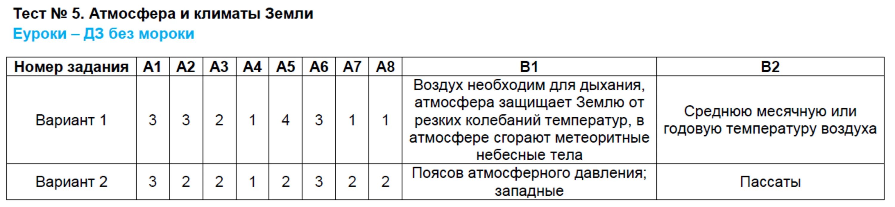 География 6 класс тест погода и климат. Тест по географии климат. Контрольная работа на тему климат география 7. Тесты по географии 7 класс атмосфера и климаты земли. Кр по географии 5 класс oатмоспфера.