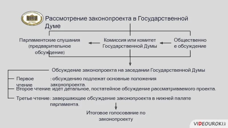 Обсуждение на чтениях законопроекта. Схема принятия законов в РФ. Рассмотрение законопроекта в государственной Думе схема. Порядок рассмотрения законопроектов государственной Думой. Предварительное рассмотрение законопроекта в государственной Думе.