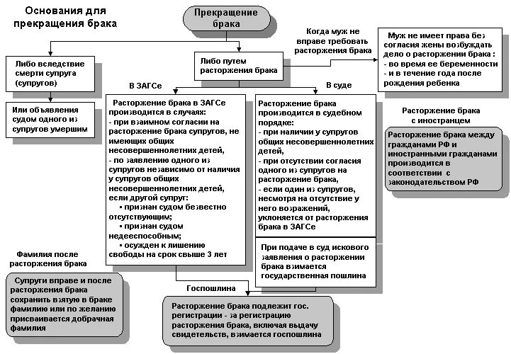 Брак расторгаемый в судебном порядке прекращается. Основания и порядок прекращения брака схема. порядок расторжения брака схема. основания для прекращения брака схема. порядок расторжения брака в рф таблица.